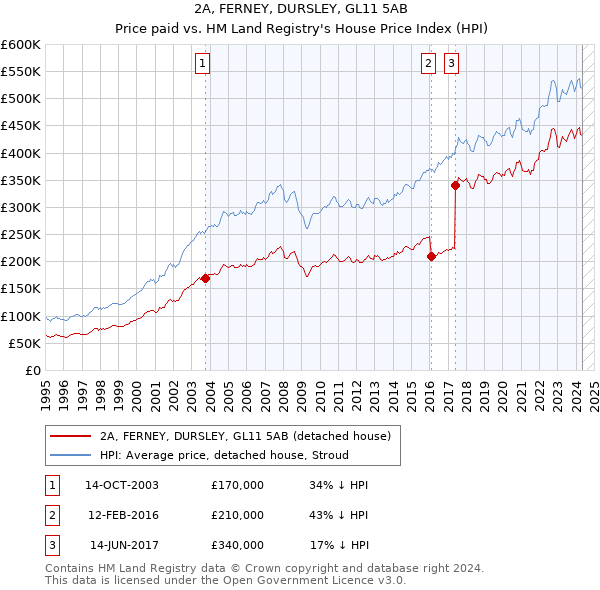 2A, FERNEY, DURSLEY, GL11 5AB: Price paid vs HM Land Registry's House Price Index