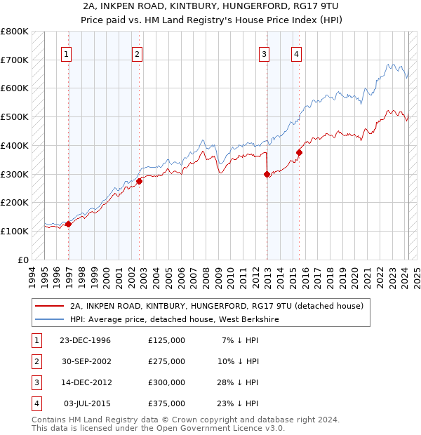 2A, INKPEN ROAD, KINTBURY, HUNGERFORD, RG17 9TU: Price paid vs HM Land Registry's House Price Index