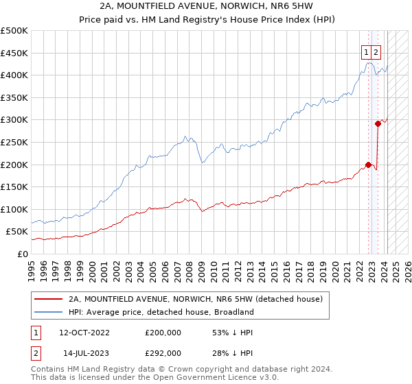 2A, MOUNTFIELD AVENUE, NORWICH, NR6 5HW: Price paid vs HM Land Registry's House Price Index