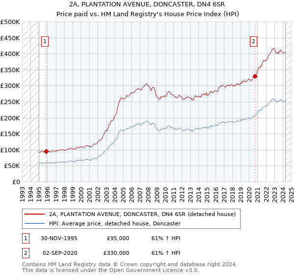 2A, PLANTATION AVENUE, DONCASTER, DN4 6SR: Price paid vs HM Land Registry's House Price Index