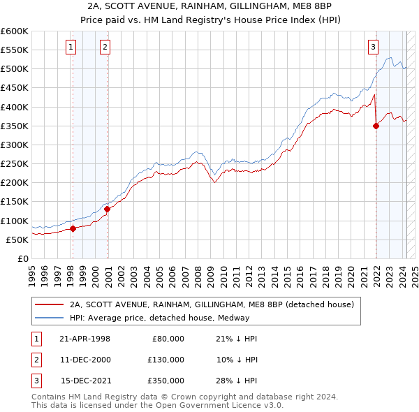 2A, SCOTT AVENUE, RAINHAM, GILLINGHAM, ME8 8BP: Price paid vs HM Land Registry's House Price Index