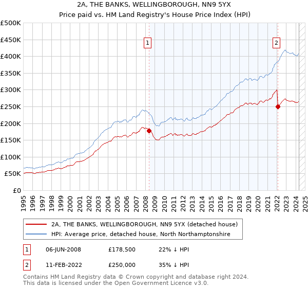 2A, THE BANKS, WELLINGBOROUGH, NN9 5YX: Price paid vs HM Land Registry's House Price Index