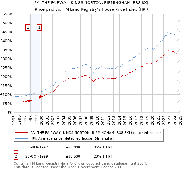 2A, THE FAIRWAY, KINGS NORTON, BIRMINGHAM, B38 8XJ: Price paid vs HM Land Registry's House Price Index