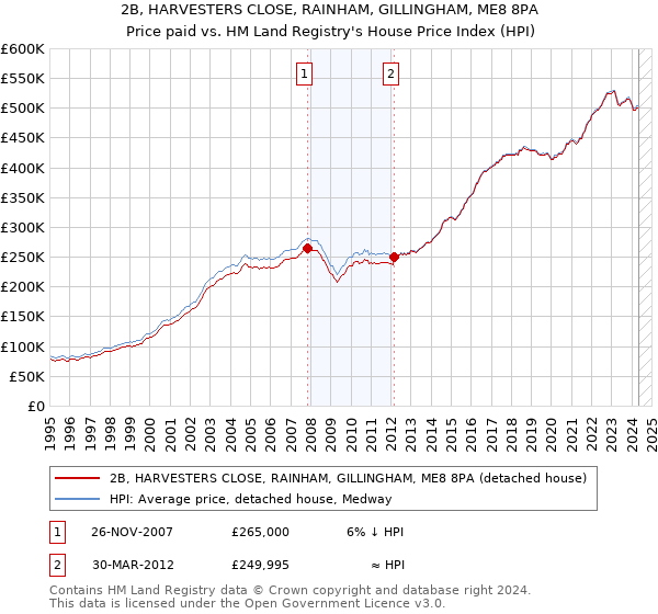 2B, HARVESTERS CLOSE, RAINHAM, GILLINGHAM, ME8 8PA: Price paid vs HM Land Registry's House Price Index