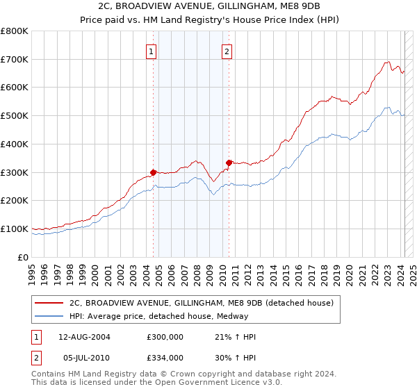 2C, BROADVIEW AVENUE, GILLINGHAM, ME8 9DB: Price paid vs HM Land Registry's House Price Index