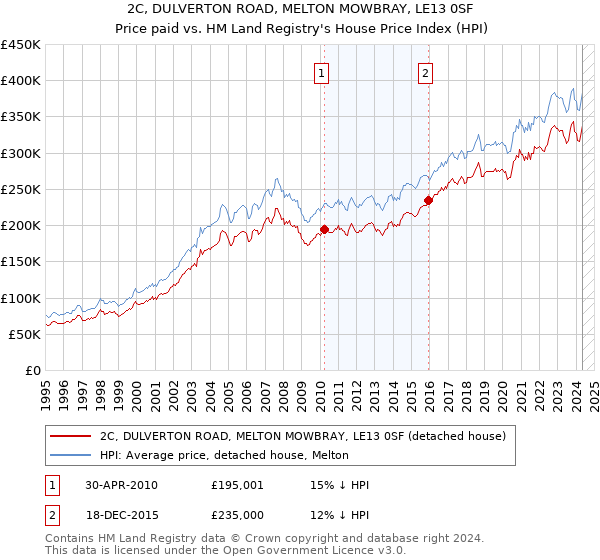 2C, DULVERTON ROAD, MELTON MOWBRAY, LE13 0SF: Price paid vs HM Land Registry's House Price Index