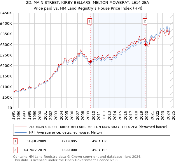 2D, MAIN STREET, KIRBY BELLARS, MELTON MOWBRAY, LE14 2EA: Price paid vs HM Land Registry's House Price Index