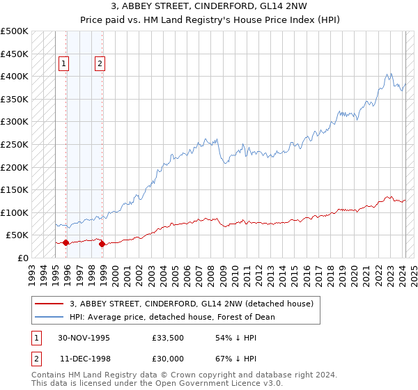 3, ABBEY STREET, CINDERFORD, GL14 2NW: Price paid vs HM Land Registry's House Price Index