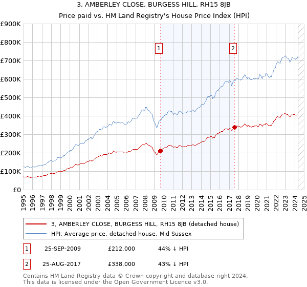 3, AMBERLEY CLOSE, BURGESS HILL, RH15 8JB: Price paid vs HM Land Registry's House Price Index