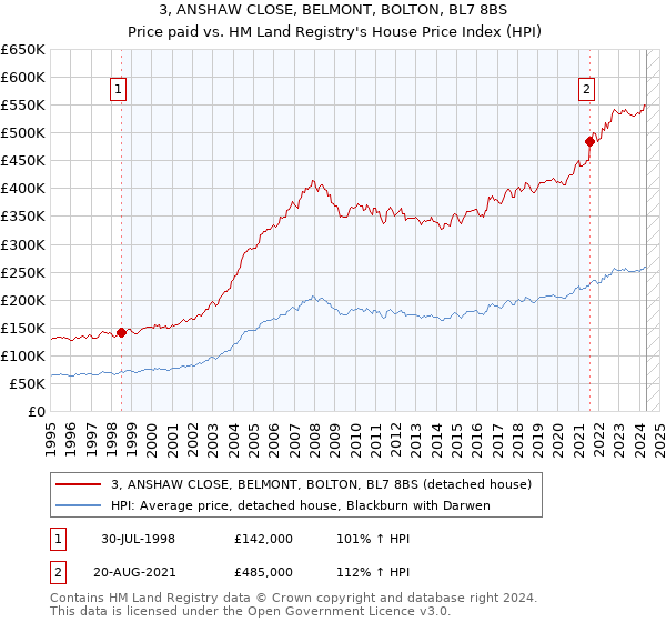 3, ANSHAW CLOSE, BELMONT, BOLTON, BL7 8BS: Price paid vs HM Land Registry's House Price Index