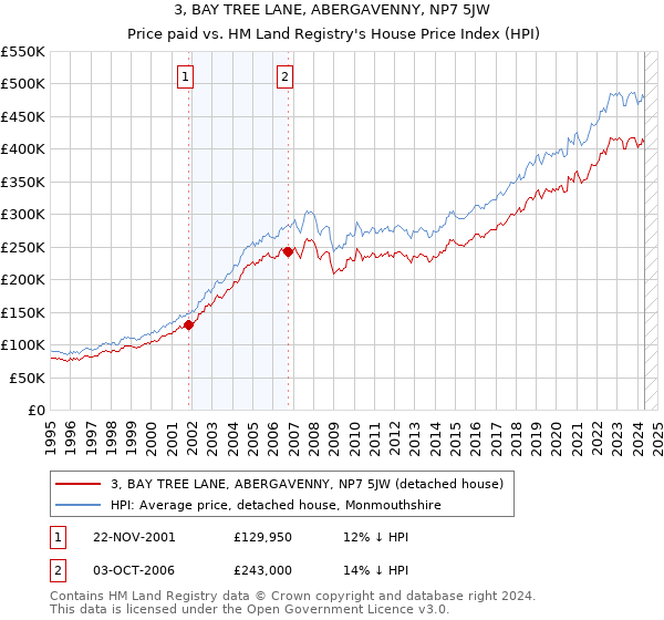 3, BAY TREE LANE, ABERGAVENNY, NP7 5JW: Price paid vs HM Land Registry's House Price Index