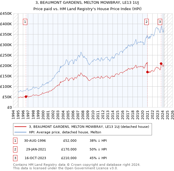 3, BEAUMONT GARDENS, MELTON MOWBRAY, LE13 1UJ: Price paid vs HM Land Registry's House Price Index