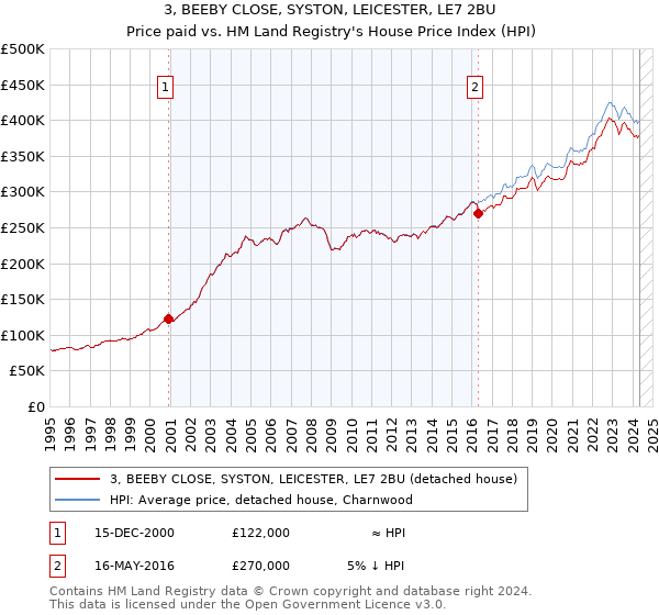 3, BEEBY CLOSE, SYSTON, LEICESTER, LE7 2BU: Price paid vs HM Land Registry's House Price Index