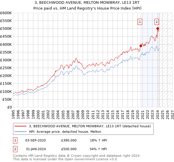 3, BEECHWOOD AVENUE, MELTON MOWBRAY, LE13 1RT: Price paid vs HM Land Registry's House Price Index