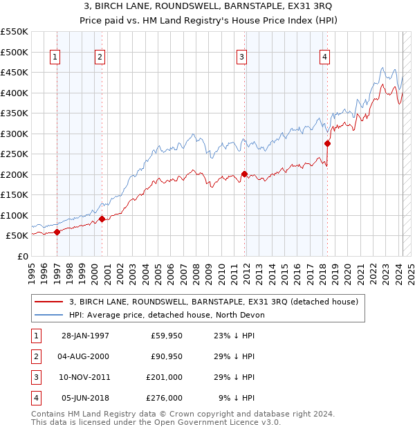 3, BIRCH LANE, ROUNDSWELL, BARNSTAPLE, EX31 3RQ: Price paid vs HM Land Registry's House Price Index