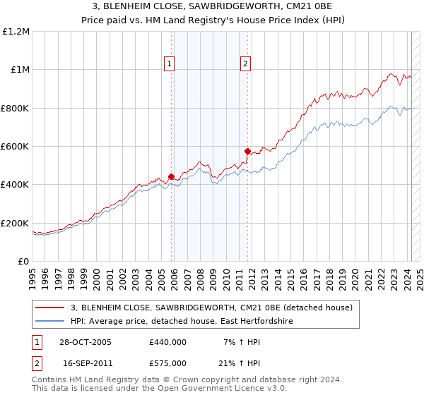 3, BLENHEIM CLOSE, SAWBRIDGEWORTH, CM21 0BE: Price paid vs HM Land Registry's House Price Index