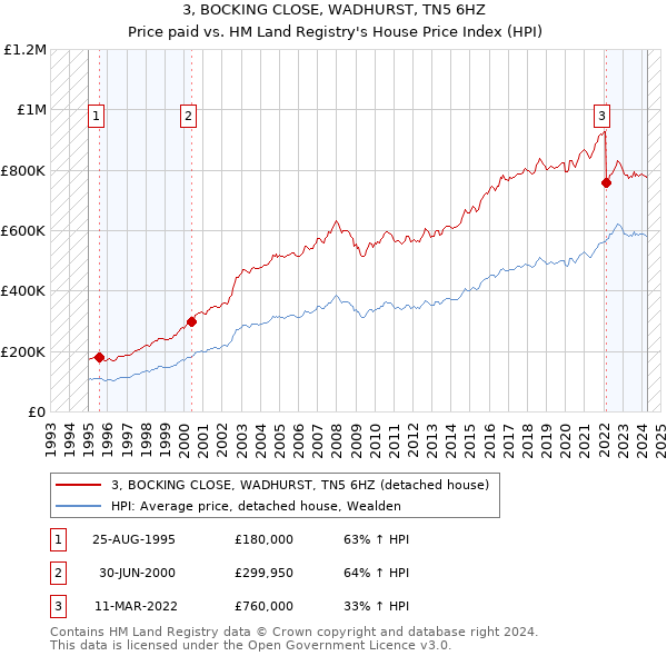 3, BOCKING CLOSE, WADHURST, TN5 6HZ: Price paid vs HM Land Registry's House Price Index