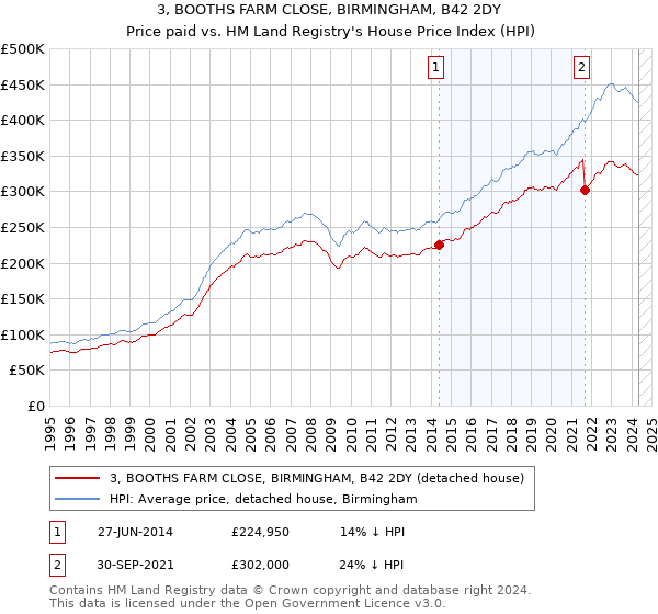 3, BOOTHS FARM CLOSE, BIRMINGHAM, B42 2DY: Price paid vs HM Land Registry's House Price Index