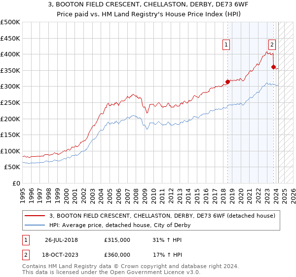 3, BOOTON FIELD CRESCENT, CHELLASTON, DERBY, DE73 6WF: Price paid vs HM Land Registry's House Price Index