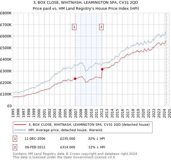 3, BOX CLOSE, WHITNASH, LEAMINGTON SPA, CV31 2QD: Price paid vs HM Land Registry's House Price Index