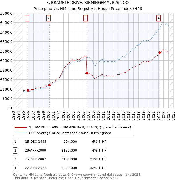 3, BRAMBLE DRIVE, BIRMINGHAM, B26 2QQ: Price paid vs HM Land Registry's House Price Index