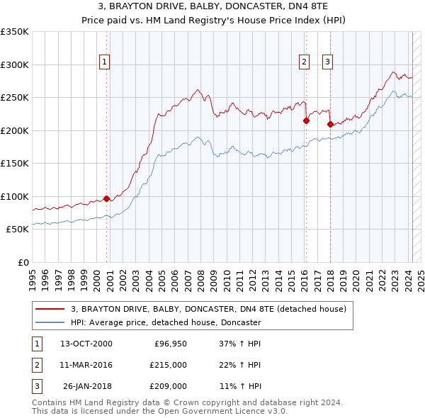 3, BRAYTON DRIVE, BALBY, DONCASTER, DN4 8TE: Price paid vs HM Land Registry's House Price Index