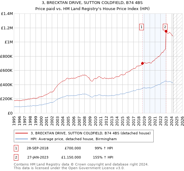 3, BRECKTAN DRIVE, SUTTON COLDFIELD, B74 4BS: Price paid vs HM Land Registry's House Price Index