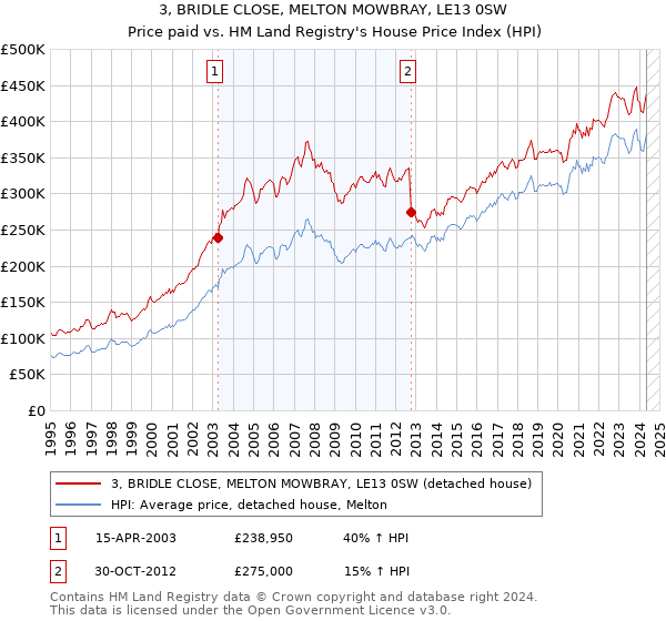 3, BRIDLE CLOSE, MELTON MOWBRAY, LE13 0SW: Price paid vs HM Land Registry's House Price Index