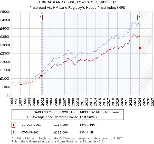 3, BROADLAND CLOSE, LOWESTOFT, NR33 8QZ: Price paid vs HM Land Registry's House Price Index