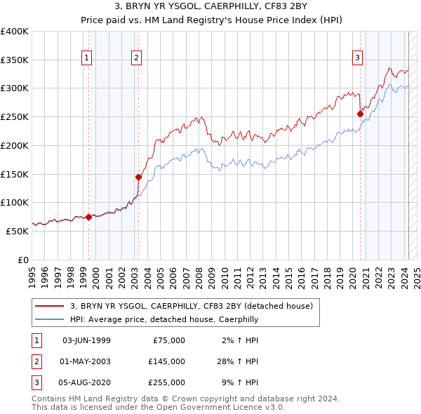 3, BRYN YR YSGOL, CAERPHILLY, CF83 2BY: Price paid vs HM Land Registry's House Price Index