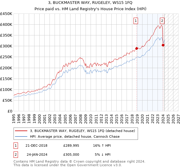 3, BUCKMASTER WAY, RUGELEY, WS15 1FQ: Price paid vs HM Land Registry's House Price Index