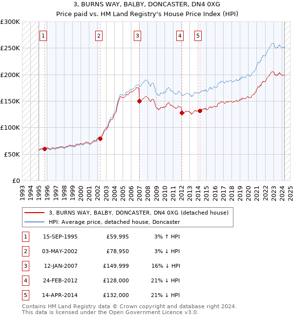 3, BURNS WAY, BALBY, DONCASTER, DN4 0XG: Price paid vs HM Land Registry's House Price Index