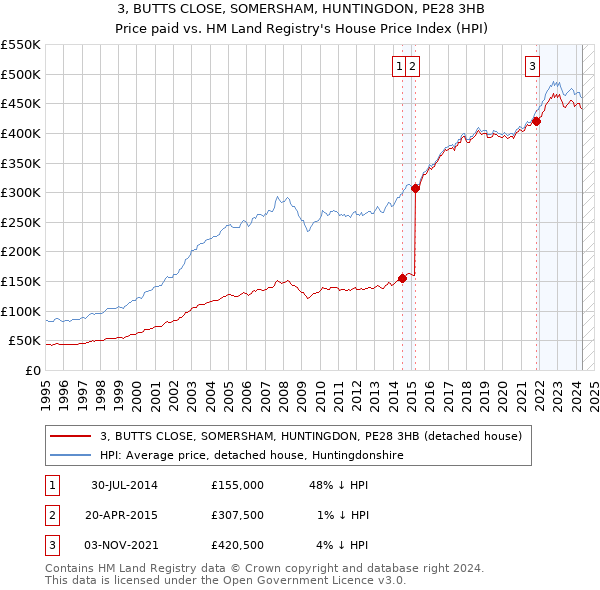 3, BUTTS CLOSE, SOMERSHAM, HUNTINGDON, PE28 3HB: Price paid vs HM Land Registry's House Price Index