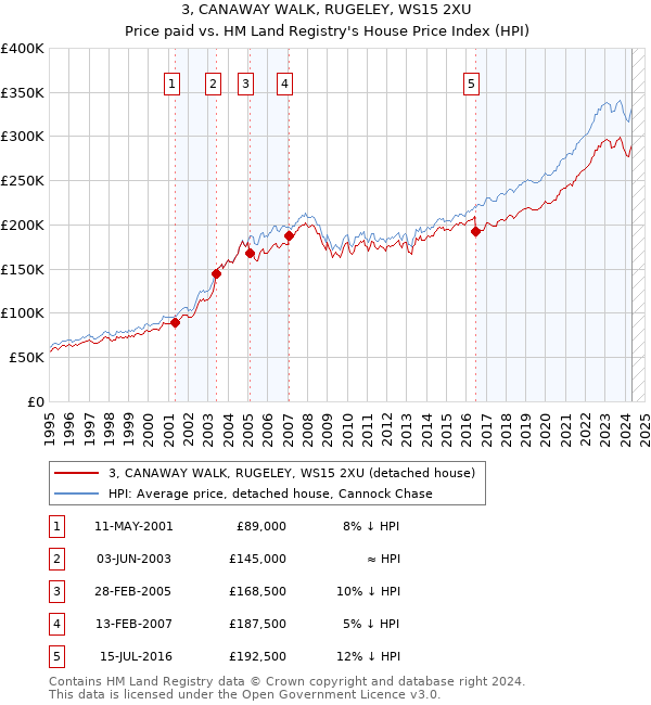 3, CANAWAY WALK, RUGELEY, WS15 2XU: Price paid vs HM Land Registry's House Price Index