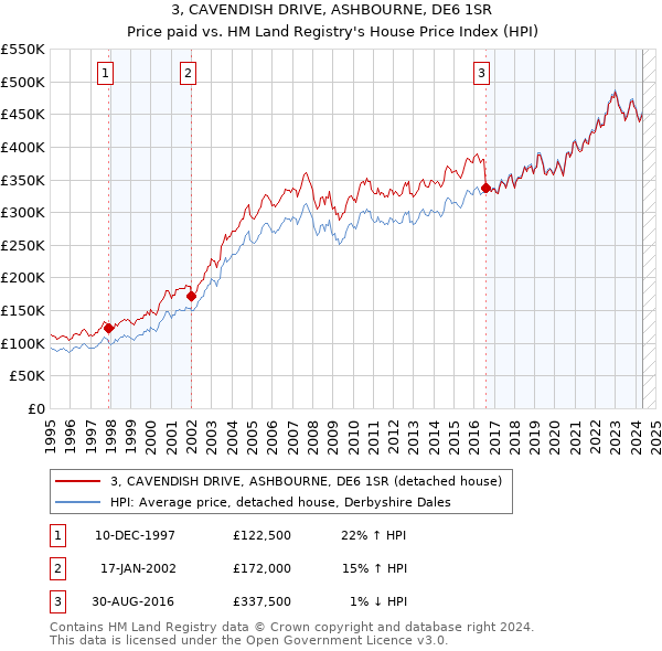 3, CAVENDISH DRIVE, ASHBOURNE, DE6 1SR: Price paid vs HM Land Registry's House Price Index