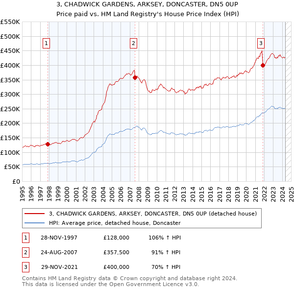 3, CHADWICK GARDENS, ARKSEY, DONCASTER, DN5 0UP: Price paid vs HM Land Registry's House Price Index