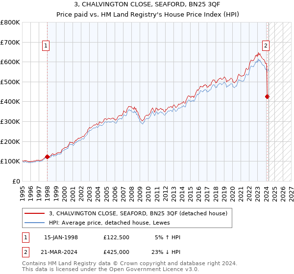 3, CHALVINGTON CLOSE, SEAFORD, BN25 3QF: Price paid vs HM Land Registry's House Price Index