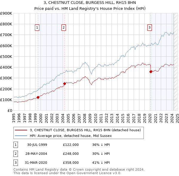 3, CHESTNUT CLOSE, BURGESS HILL, RH15 8HN: Price paid vs HM Land Registry's House Price Index