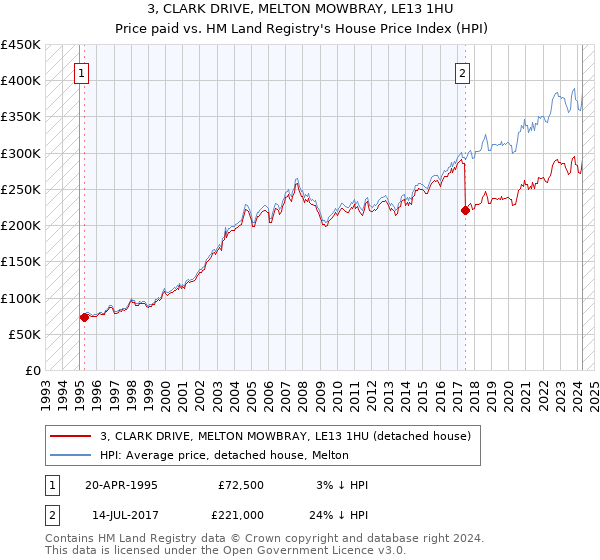 3, CLARK DRIVE, MELTON MOWBRAY, LE13 1HU: Price paid vs HM Land Registry's House Price Index