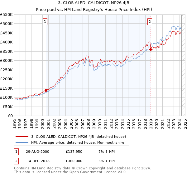 3, CLOS ALED, CALDICOT, NP26 4JB: Price paid vs HM Land Registry's House Price Index