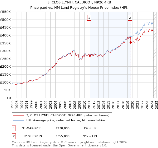 3, CLOS LLYNFI, CALDICOT, NP26 4RB: Price paid vs HM Land Registry's House Price Index