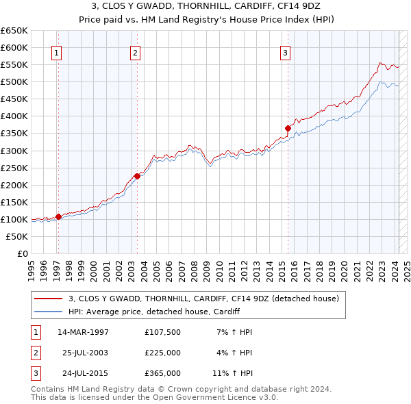 3, CLOS Y GWADD, THORNHILL, CARDIFF, CF14 9DZ: Price paid vs HM Land Registry's House Price Index