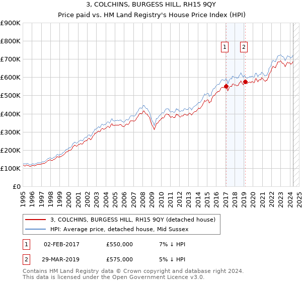 3, COLCHINS, BURGESS HILL, RH15 9QY: Price paid vs HM Land Registry's House Price Index