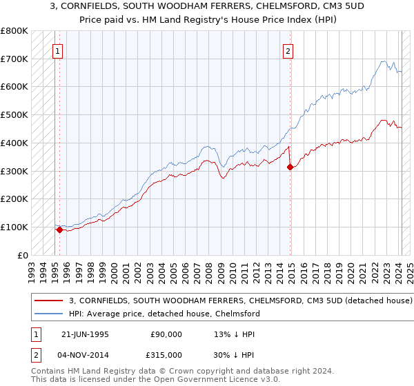 3, CORNFIELDS, SOUTH WOODHAM FERRERS, CHELMSFORD, CM3 5UD: Price paid vs HM Land Registry's House Price Index