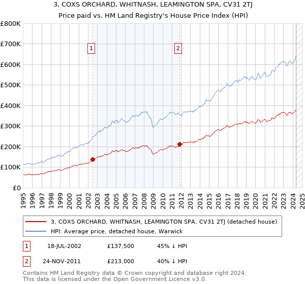 3, COXS ORCHARD, WHITNASH, LEAMINGTON SPA, CV31 2TJ: Price paid vs HM Land Registry's House Price Index