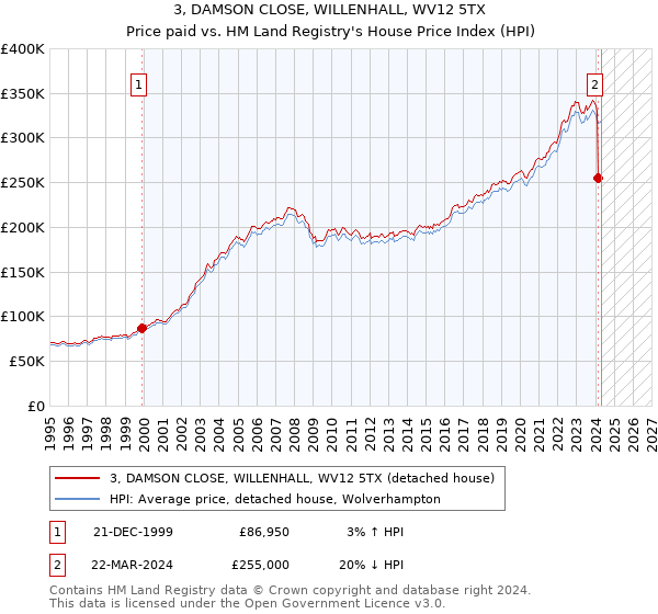 3, DAMSON CLOSE, WILLENHALL, WV12 5TX: Price paid vs HM Land Registry's House Price Index