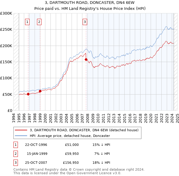 3, DARTMOUTH ROAD, DONCASTER, DN4 6EW: Price paid vs HM Land Registry's House Price Index