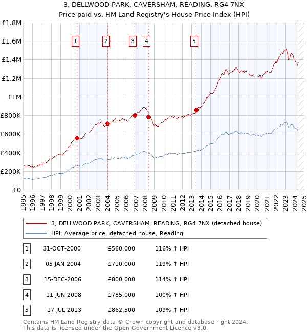 3, DELLWOOD PARK, CAVERSHAM, READING, RG4 7NX: Price paid vs HM Land Registry's House Price Index