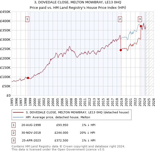 3, DOVEDALE CLOSE, MELTON MOWBRAY, LE13 0HQ: Price paid vs HM Land Registry's House Price Index