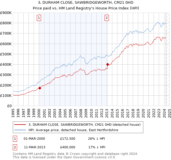 3, DURHAM CLOSE, SAWBRIDGEWORTH, CM21 0HD: Price paid vs HM Land Registry's House Price Index